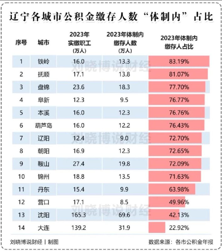 知名 #财经 评论员 #刘晓博 团队根据各地 #公积金 年报，整理出了2023年部分城市、省份的 “ #体制内强度指数 ” 数据