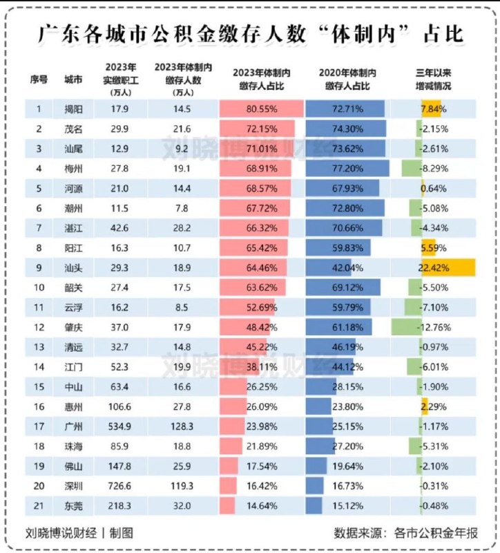 知名 #财经 评论员 #刘晓博 团队根据各地 #公积金 年报，整理出了2023年部分城市、省份的 “ #体制内强度指数 ” 数据