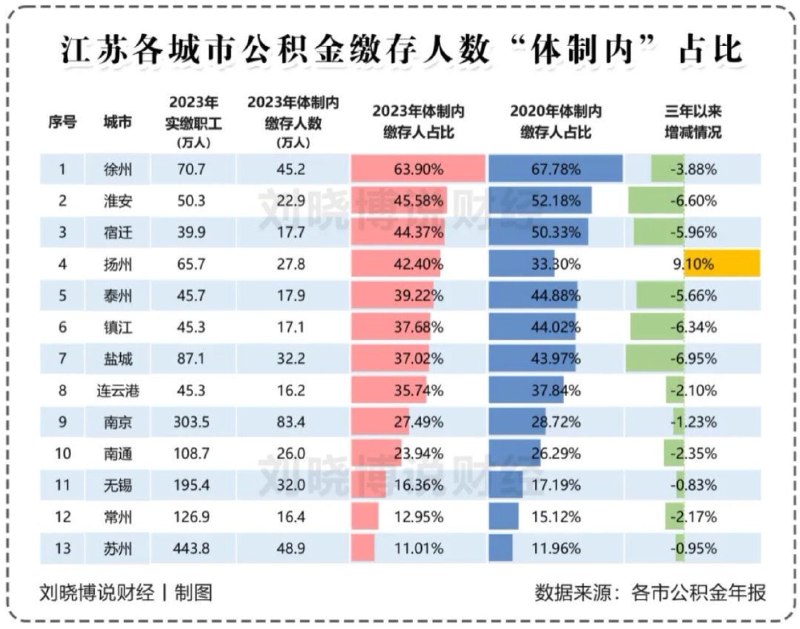 知名 #财经 评论员 #刘晓博 团队根据各地 #公积金 年报，整理出了2023年部分城市、省份的 “ #体制内强度指数 ” 数据