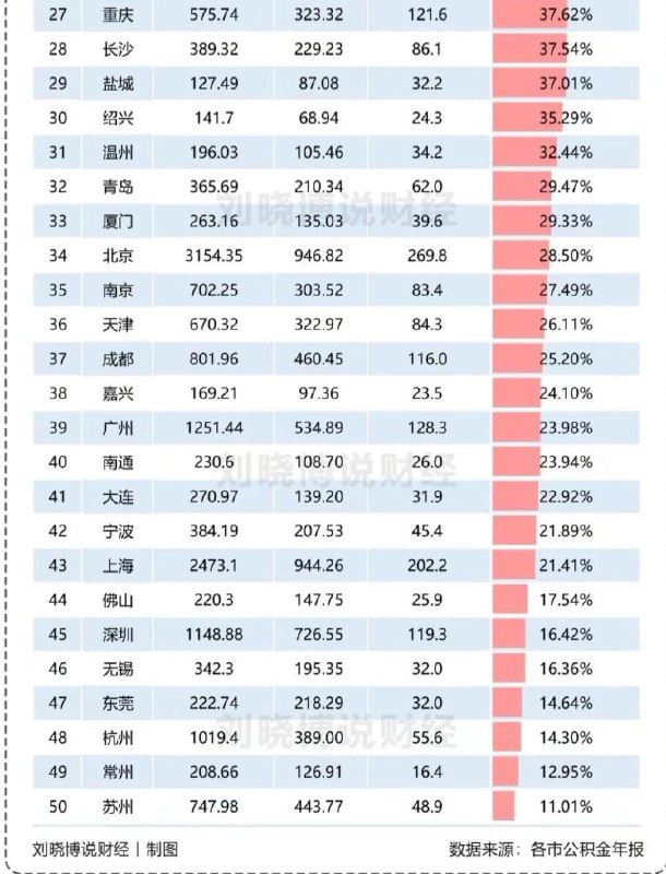 知名 #财经 评论员 #刘晓博 团队根据各地 #公积金 年报，整理出了2023年部分城市、省份的 “ #体制内强度指数 ” 数据