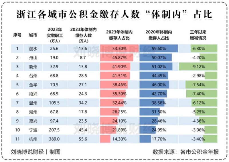 知名 #财经 评论员 #刘晓博 团队根据各地 #公积金 年报，整理出了2023年部分城市、省份的 “ #体制内强度指数 ” 数据