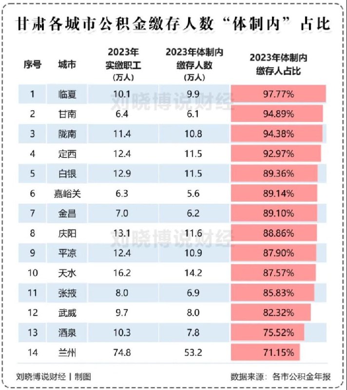 知名 #财经 评论员 #刘晓博 团队根据各地 #公积金 年报，整理出了2023年部分城市、省份的 “ #体制内强度指数 ” 数据