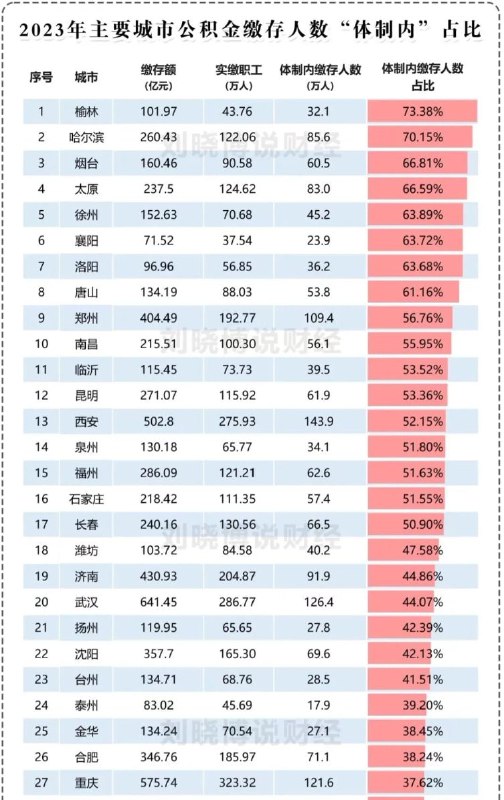 知名 #财经 评论员 #刘晓博 团队根据各地 #公积金 年报，整理出了2023年部分城市、省份的 “ #体制内强度指数 ” 数据