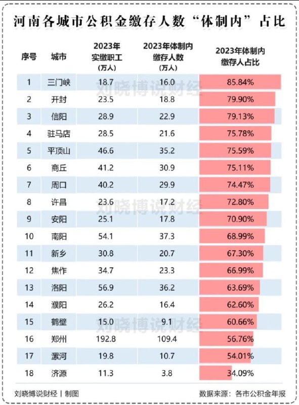 知名 #财经 评论员 #刘晓博 团队根据各地 #公积金 年报，整理出了2023年部分城市、省份的 “ #体制内强度指数 ” 数据