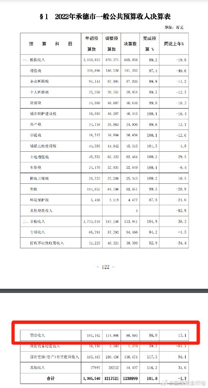 看了承德罚程序员的事情，估计今年红圈这项收入能再创辉煌