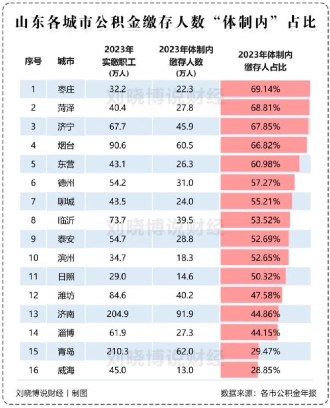 知名 #财经 评论员 #刘晓博 团队根据各地 #公积金 年报，整理出了2023年部分城市、省份的 “ #体制内强度指数 ” 数据