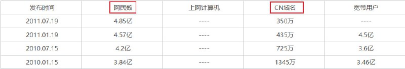 #网络 #域名 #CNNIC